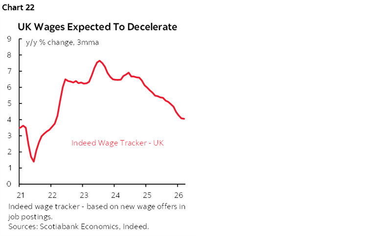 Chart 22: UK Wages Expected To Decelerate