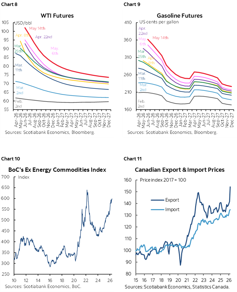 Chart 8: WTI Futures; Chart 9: Gasoline Futures; Chart 10: BoC's Ex Energy Commodities Index; Chart 11: Canadian Export & Import Prices