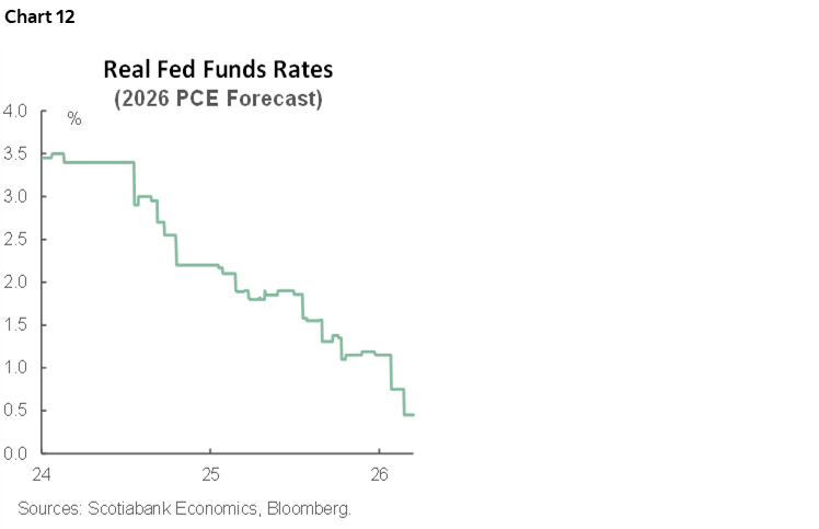 Chart 12: Real Fed Funds Rates (2026 PCE Forecast)