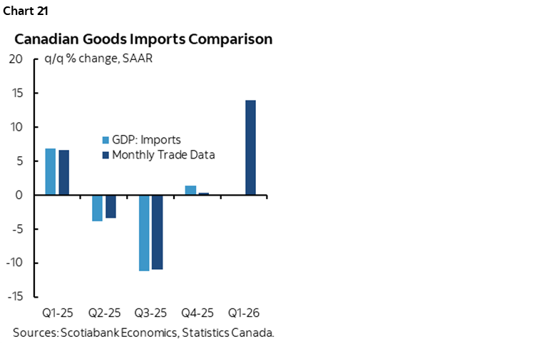 Chart 21: Canadian Goods Imports Comparison