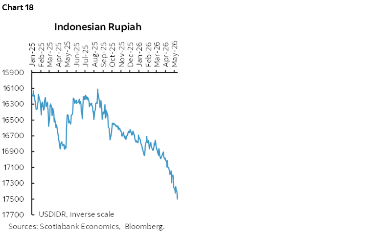 Chart 18: Indonesian Rupiah