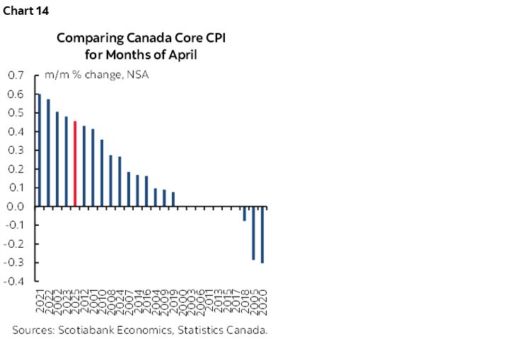 Chart 14: Comparing Canada Core CPI for Months of April
