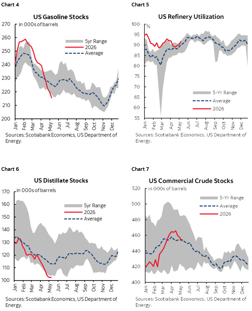 Chart 4: US Gasoline Stocks; Chart 5: US Refinery Utilization; Chart 6: US Distillate Stocks; Chart 7: US Commercial Crude Stocks