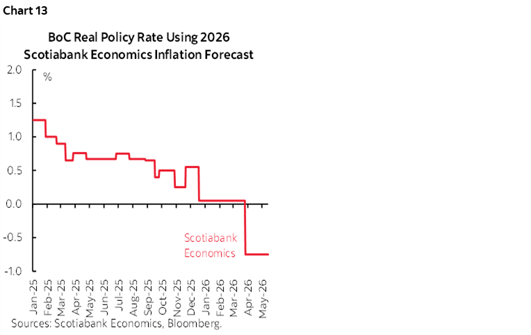 Chart 13: BoC Real Policy Rate Using 2026 Scotiabank Economics Inflation Forecast