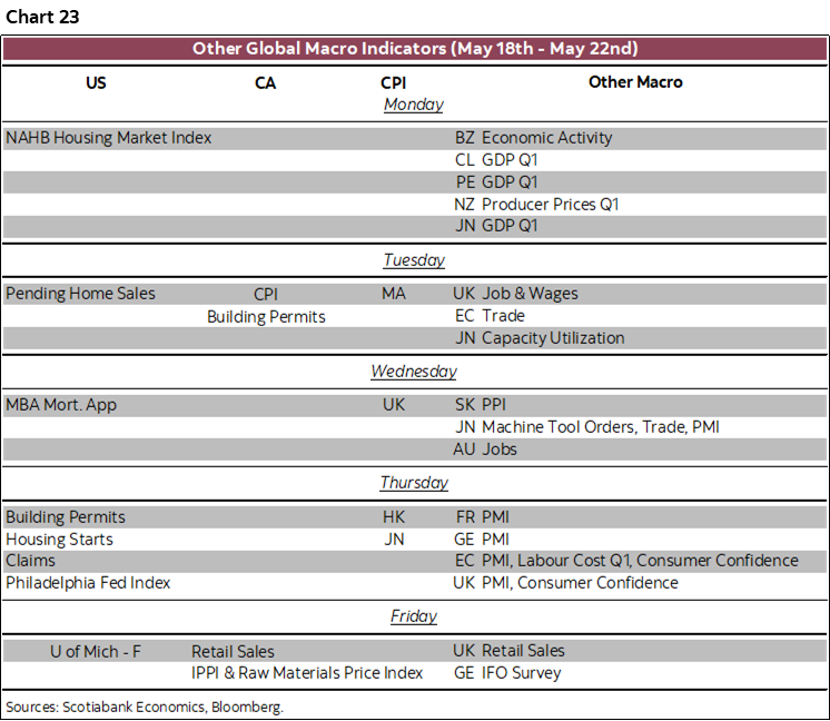 Chart 23: Other Global Macro Indicators (May 18th - May 22nd)