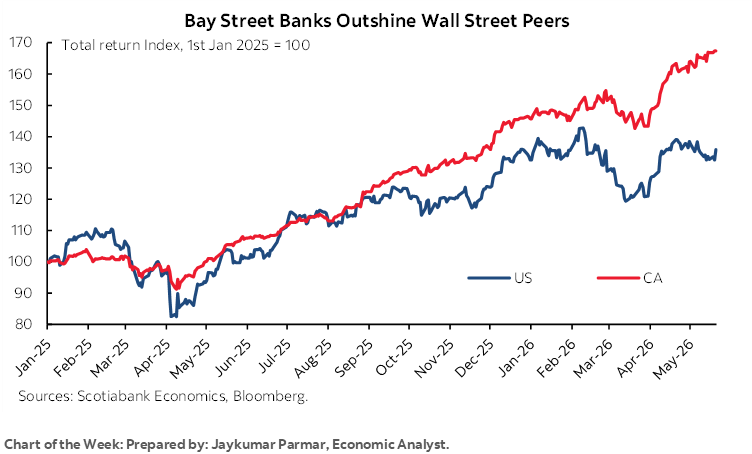Chart of the Week: Bay Street Banks Outshine Wall Street Peers
