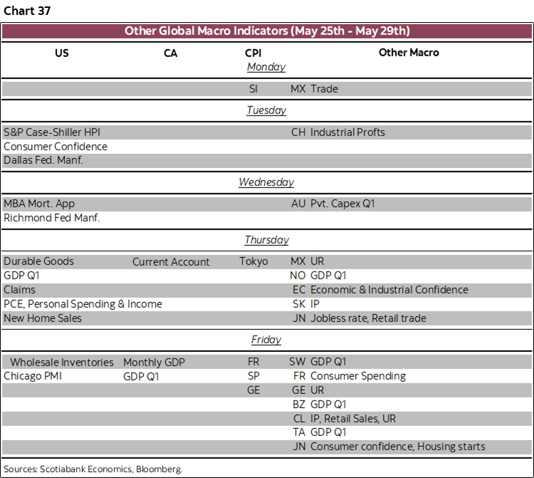 Chart 37: Other Global Macro Indicators (May 25th - May 29th)