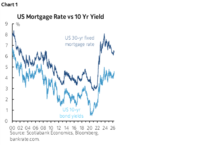 Chart 1: US Mortgage Rate vs 10 Yr Yield