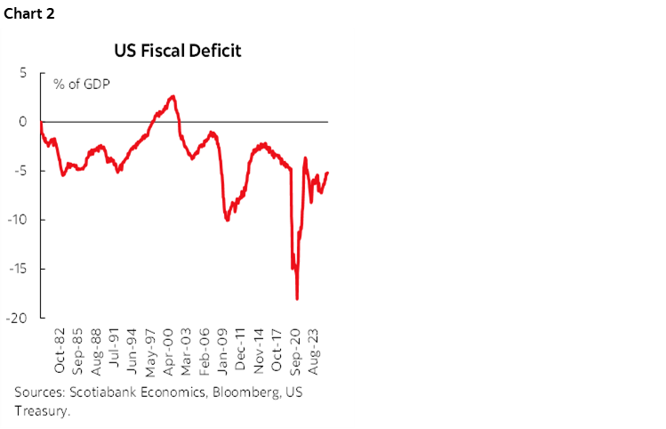Chart 2: US Fiscal Deficit