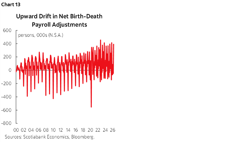 Chart 13: Upward Drift in Net Birth-Death Payroll Adjustments
