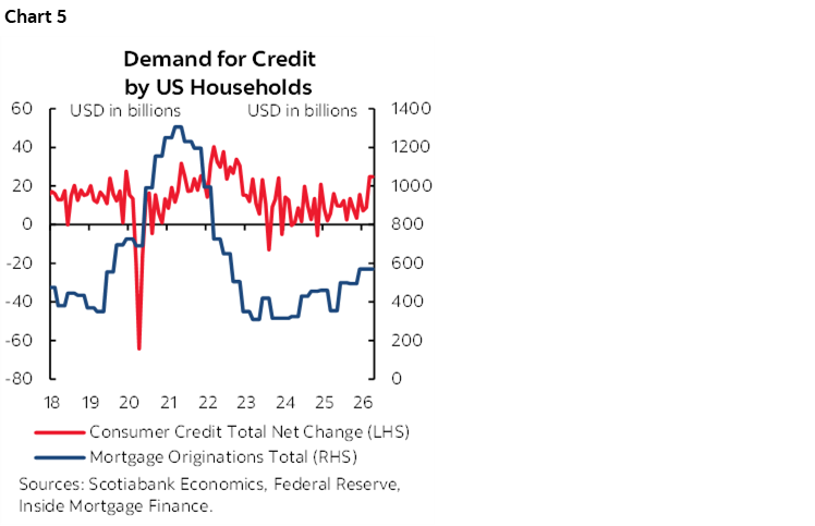 Chart 5: Demand for Credit by US Households