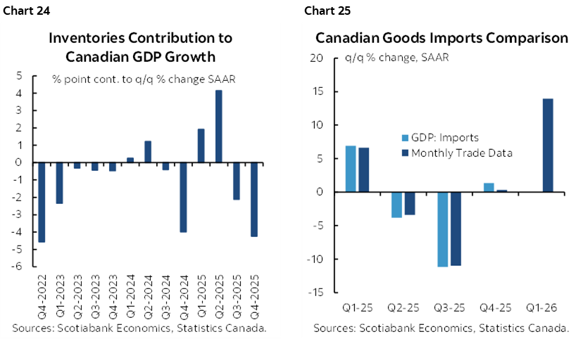 Chart 24: Inventories Contribution to Canadian GDP Growth; Chart 25: Canadian Goods Imports Comparison