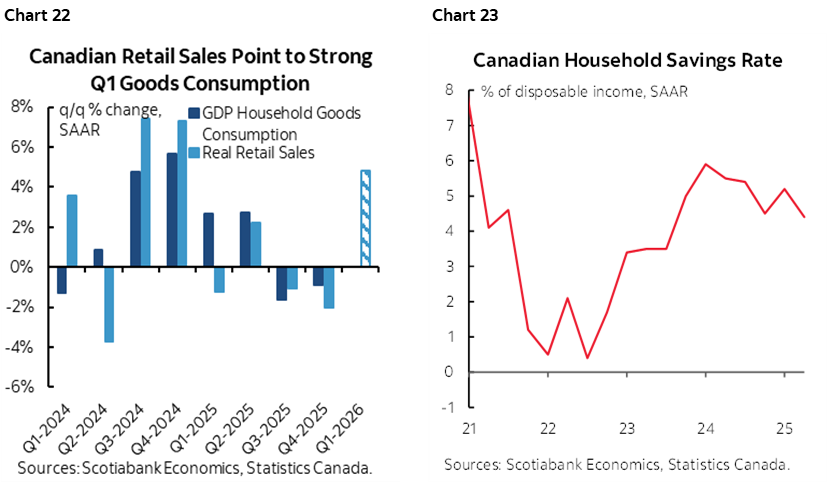 Chart 22: Canadian Retail Sales Point to Strong Q1 Goods Consumption; Chart 23: Canadian Household Savings Rate