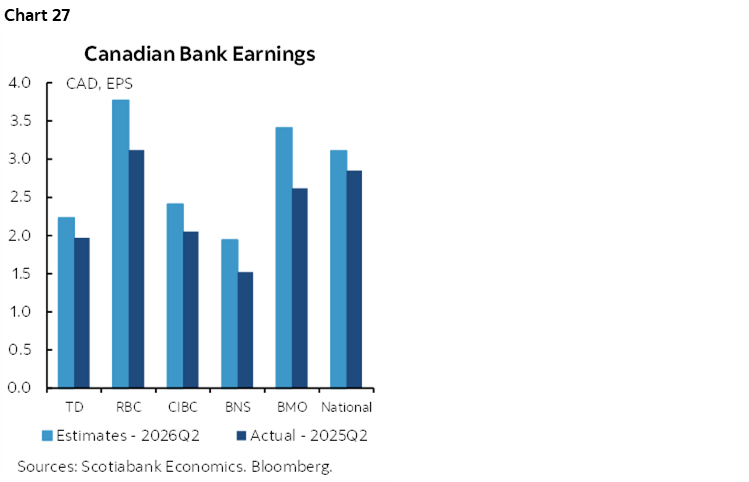 Chart 27: Canadian Bank Earnings