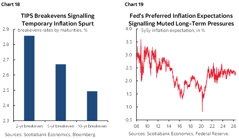 Chart 18: TIPS Breakevens Signalling Temporary Inflation Spurt; Chart 19: Fed's Preferred Inflation Expectations Signalling Muted Long-Term Pressures