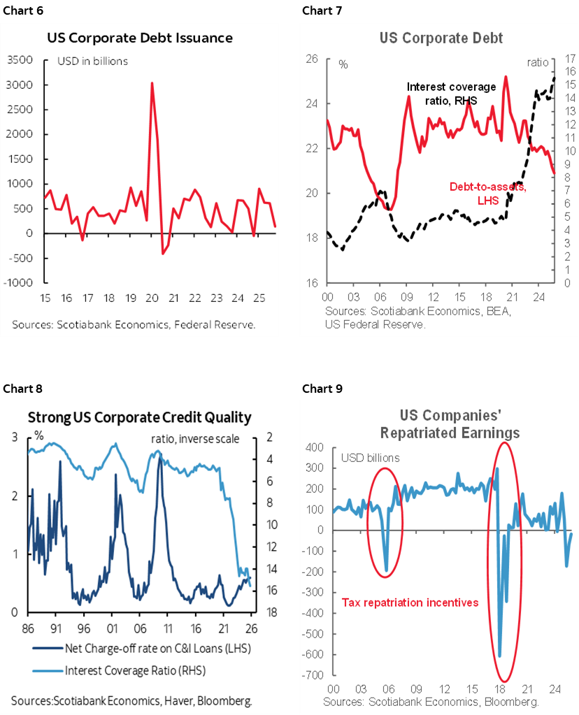 Chart 6: US Corporate Debt Issuance; Chart 7: US Corporate Debt; Chart 8: Strong US Corporate Credit Quality; Chart 9: US Companies' Repatriated Earnings