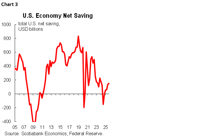 Chart 3: U.S. Economy Net Saving
