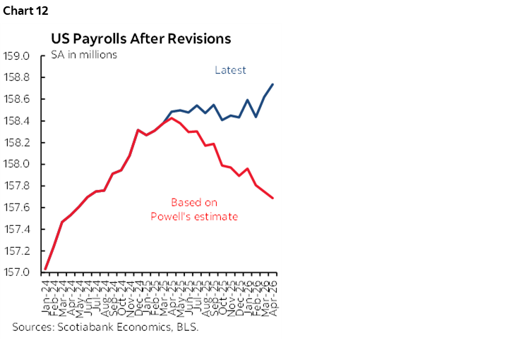 Chart 12: US Payrolls After Revisions