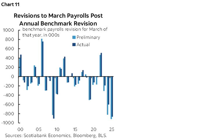 Chart 11: Revisions to March Payrolls Post Annual Benchmark Revision