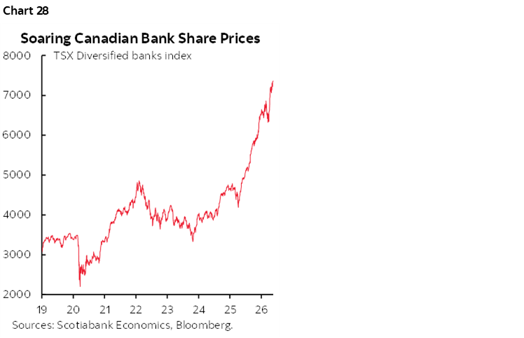 Chart 28: Soaring Canadian Bank Share Prices