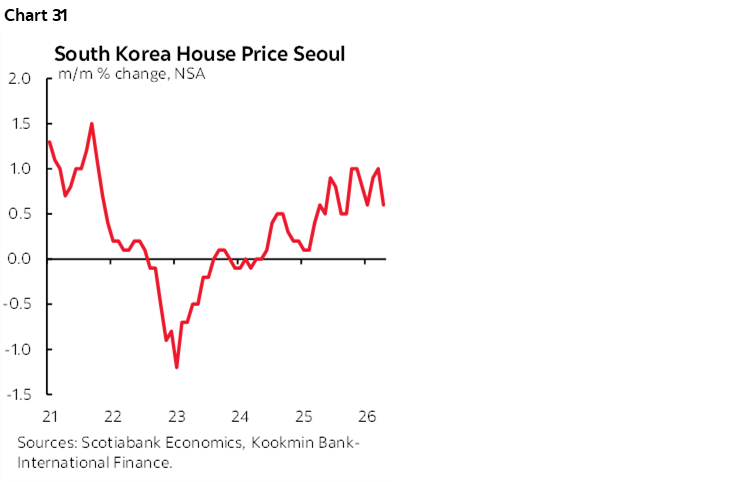 Chart 31: South Korea House Price Seoul