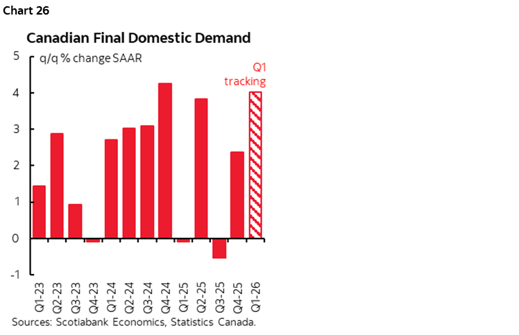 Chart 26: Canadian Final Domestic Demand