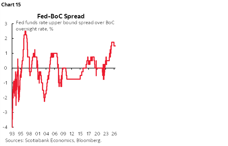 Chart 15: Fed-BoC Spread