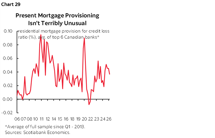 Chart 29: Present Mortgage Provisioning Isn't Terribly Unusual