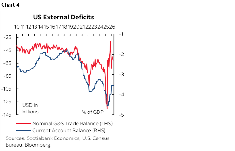 Chart 4: US External Deficits