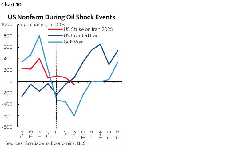 Chart 10: US Nonfarm During Oil Shock Events