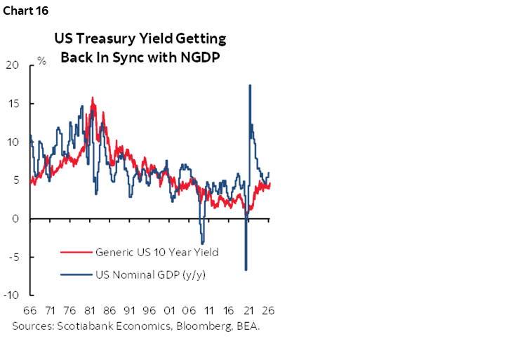 Chart 16: US Treasury Yield Getting Back In Sync with NGDP