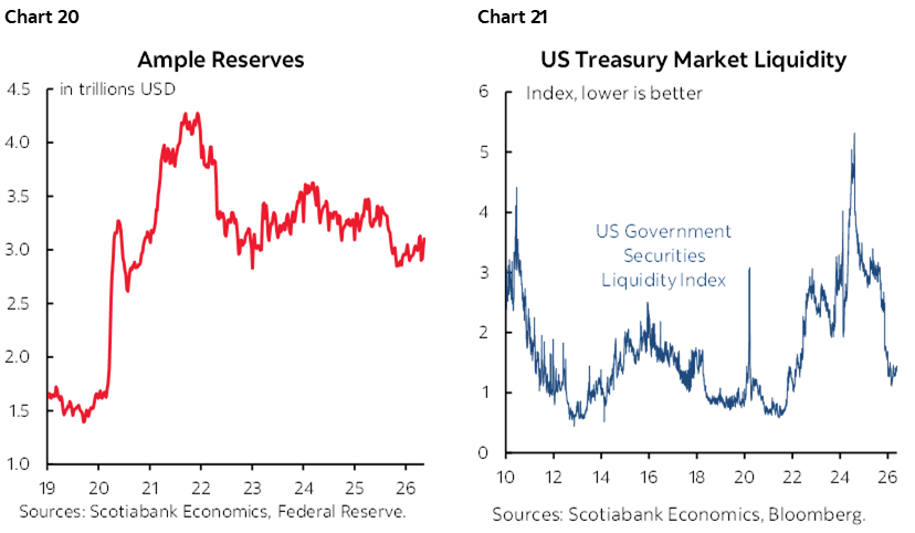 Chart 20: Ample Reserves; Chart 21: US Treasury Market Liquidity