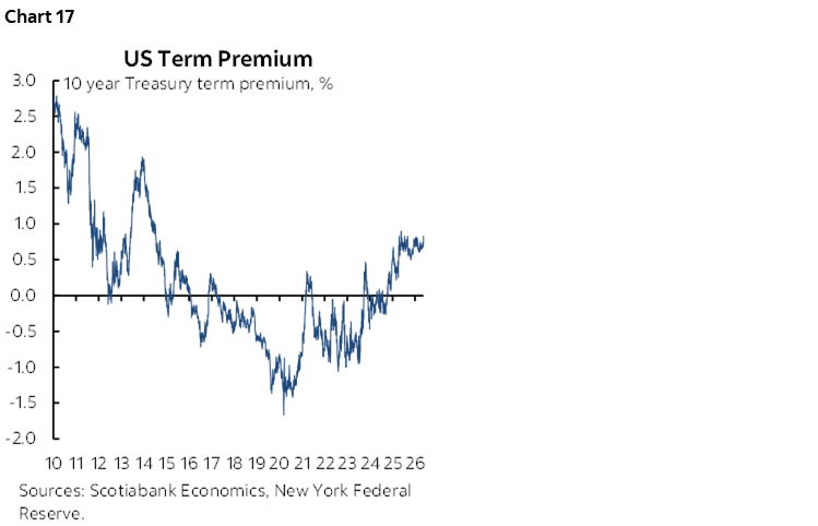 Chart 17: US Term Premium