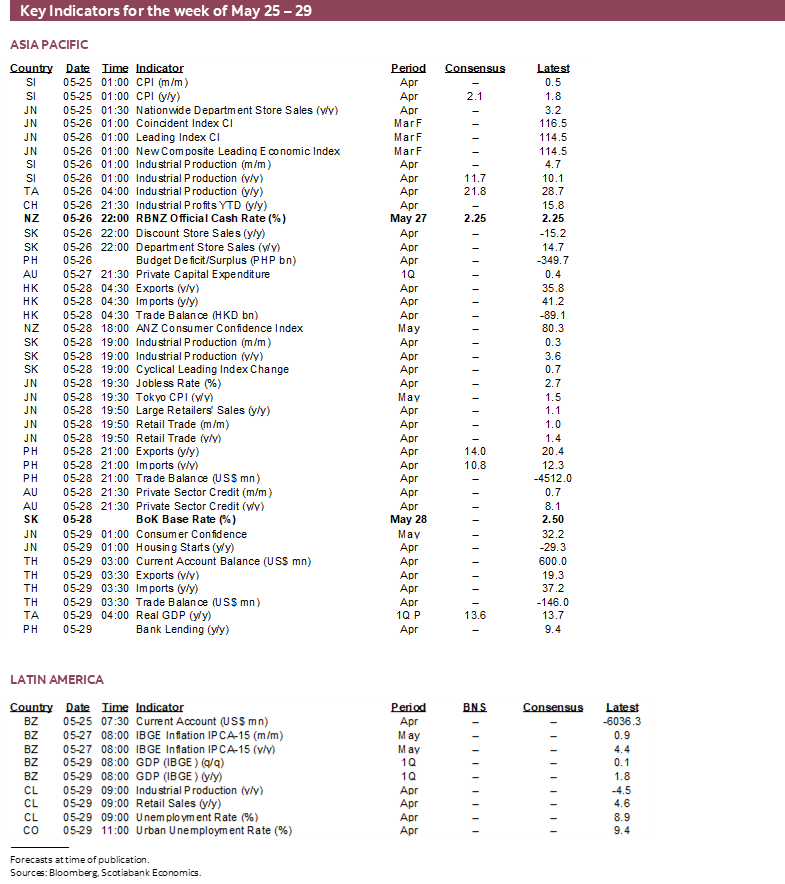 Key Indicators for May 25 – 29