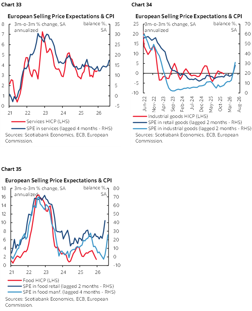 Chart 33: European Selling Price Expectations & CPI; Chart 34: European Selling Price Expectations & CPI; Chart 35: European Selling Price Expectations & CPI