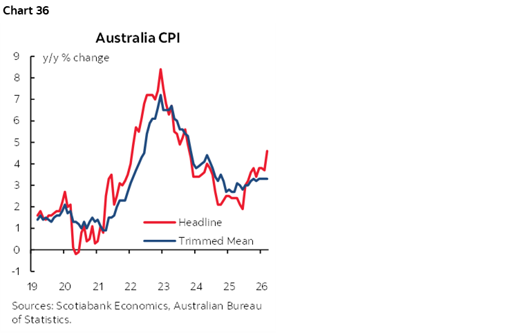 Chart 36: Australia CPI