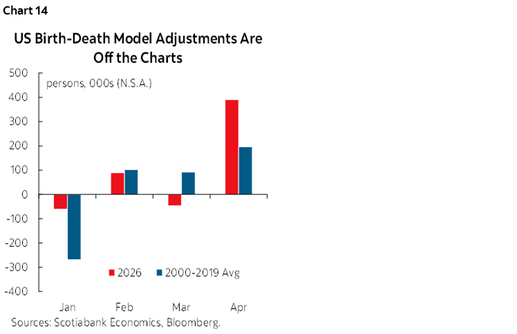 Chart 14: US Birth-Death Model Adjustments Are Off the Charts