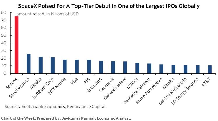 Chart of the Week: SpaceX Poised For A Top-Tier Debut in One of the Largest IPOs Globally