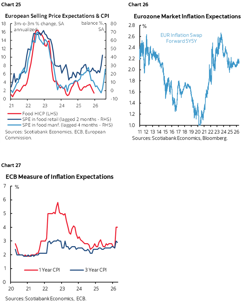 Chart 25: European Selling Price Expectations & CPI; Chart 26: Eurozone Market Inflation Expectations; Chart 27: ECB Measure of Inflation Expectations