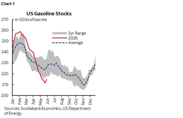 Chart 1: US Gasoline Stocks