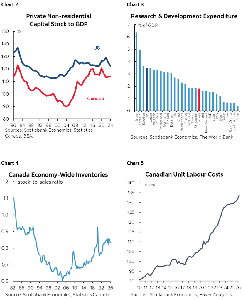 Chart 2: Private Non-residential Capital Stock to GDP; Chart 3: Research & Development Expenditure: Chart 4: Canada Economy-Wide Inventories: Chart 5: Canadian Unit Labour Costs