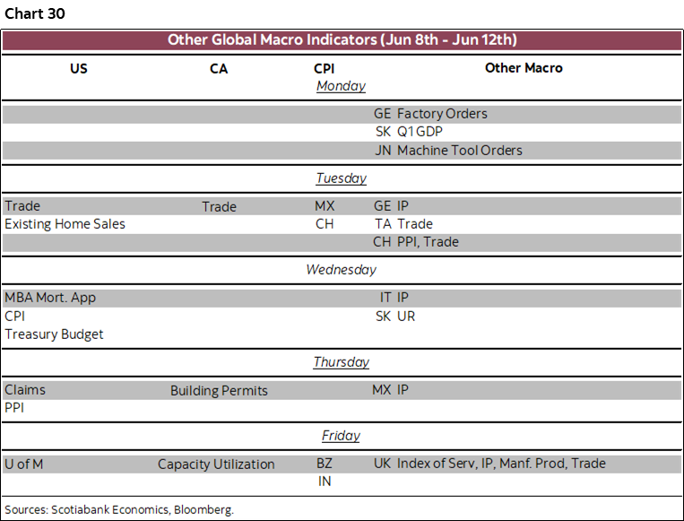 Chart 30: Other Global Macro Indicators (Jun 8th - Jun 12th)