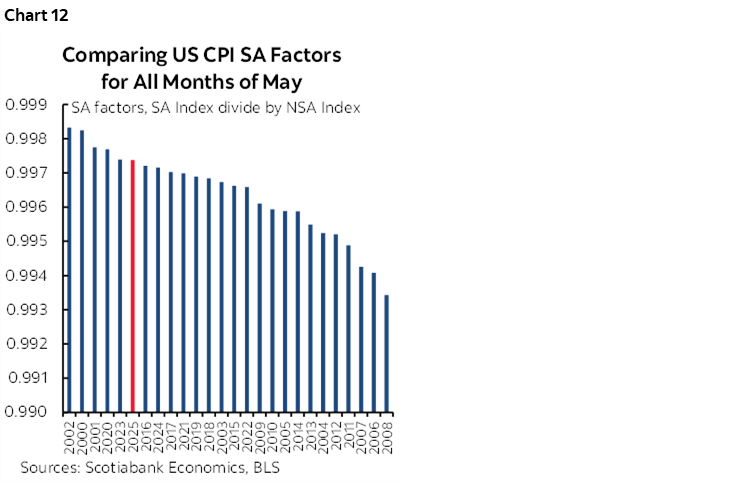 Chart 12: Comparing US CPI SA Factors for All Months of May
