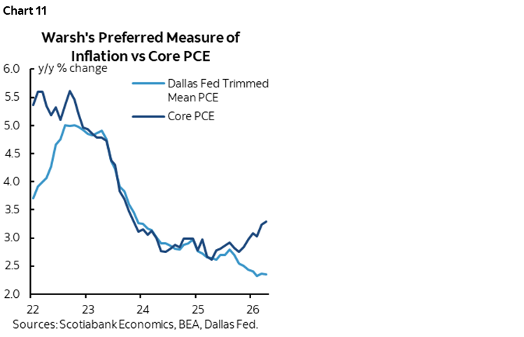 Chart 11: Warsh's Preferred Measure of Inflation vs Core PCE