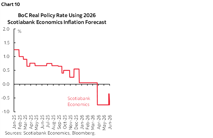 Chart 10: BoC Real Policy Rate Using 2026 Scotiabank Economics Inflation Forecast