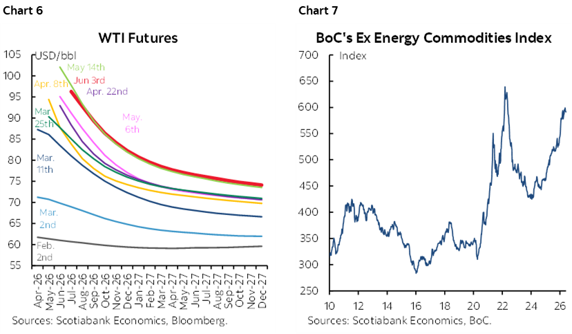 Chart 6: WTI Futures; Chart 7: BoC's Ex Energy Commodities Index