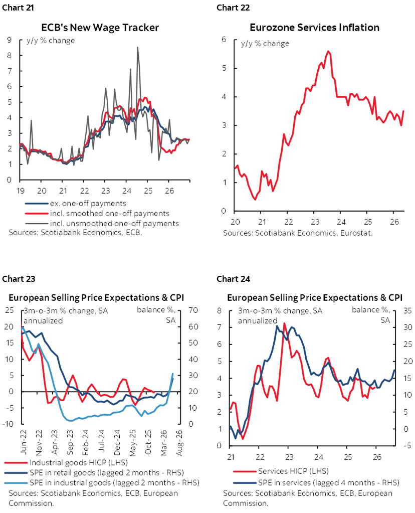 Chart 21: ECB's New Wage Tracker; Chart 22: Eurozone Services Inflation; Chart 23: European Selling Price Expectations & CPI; Chart 24: European Selling Price Expectations & CPI 