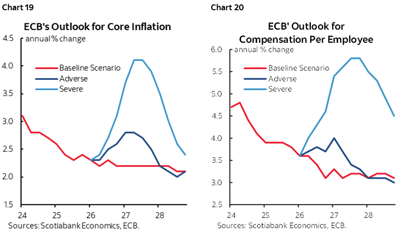Chart 19: ECB's Outlook for Core Inflation; Chart 20: ECB' Outlook for Compensation Per Employee
