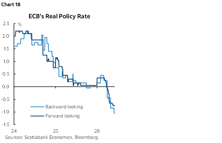 Chart 18: ECB's Real Policy Rate