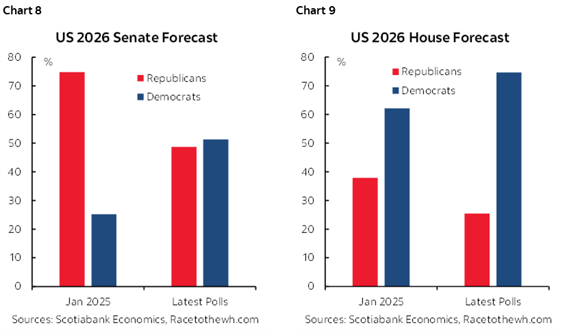Chart 8: US 2026 Senate Forecast; Chart: 9: US 2026 House Forecast